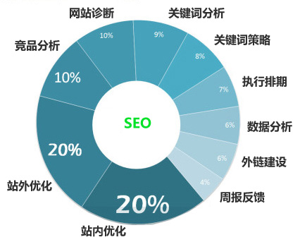 如何做網(wǎng)站診斷有助于加快SEO優(yōu)化的排名？